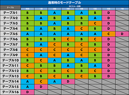 バジリスク絆2 通常モードテーブル