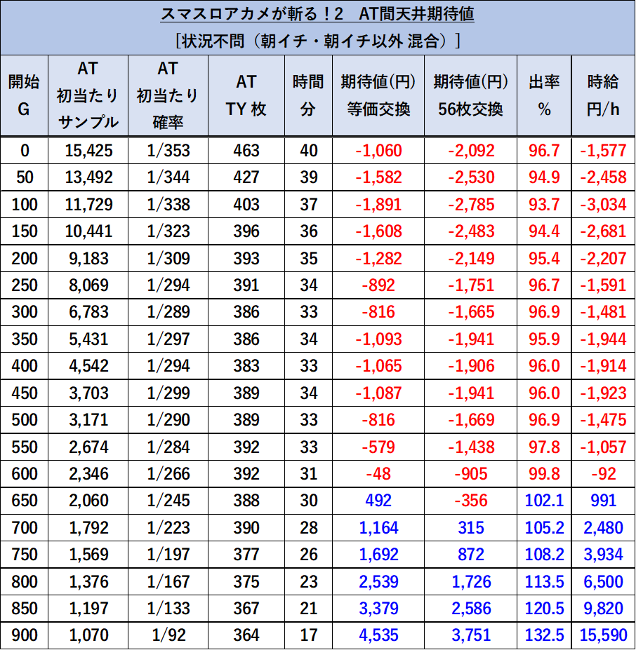 Lアカメが斬る！2 期待値