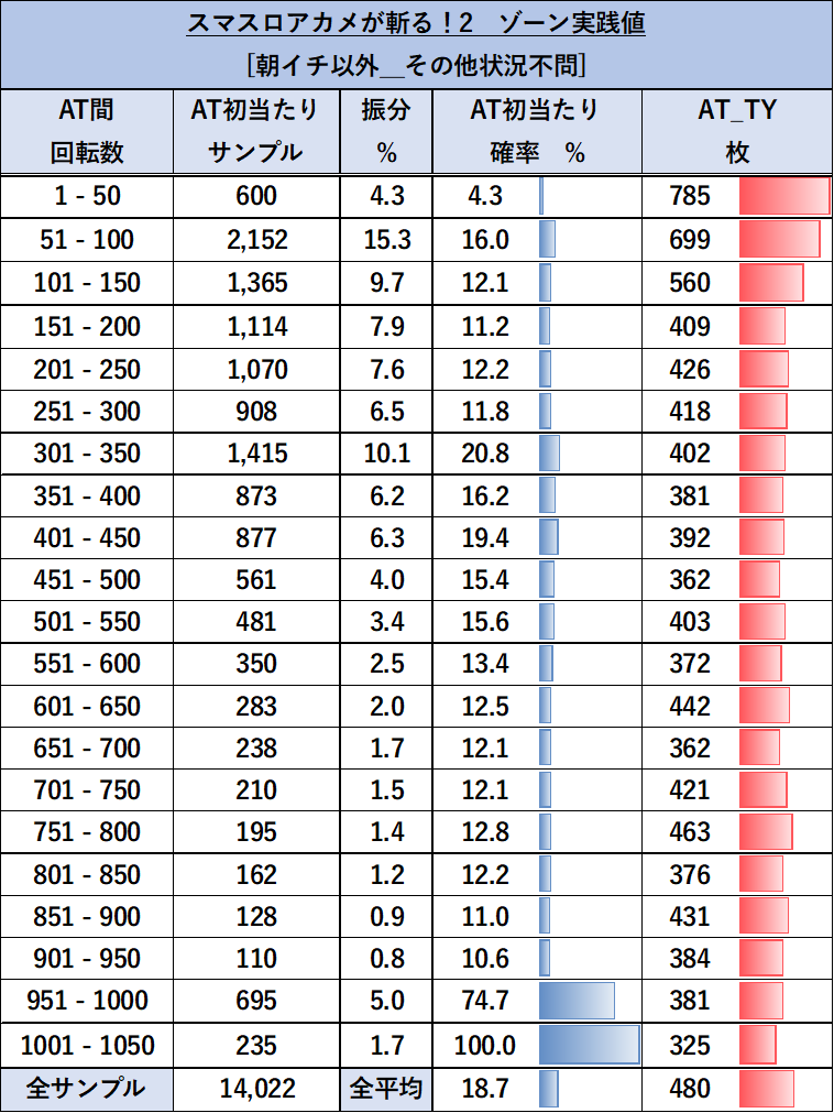 Lアカメが斬る！2 朝一以外ゾーン