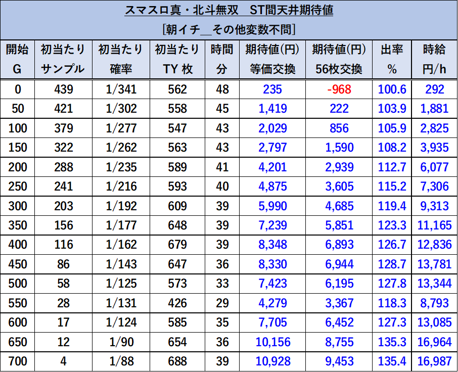 スマスロ 真・北斗無双 朝一期待値