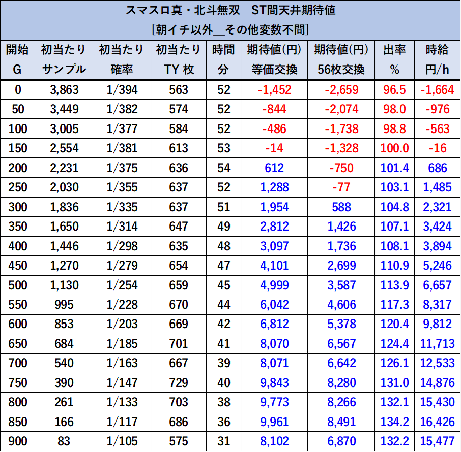 スマスロ 真・北斗無双 朝一以外期待値