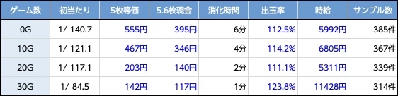 沖ドキ！ブラック 朝一32G期待値